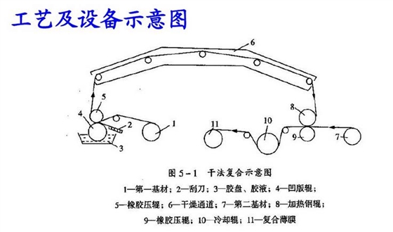 干式復(fù)合膜生產(chǎn)流程.jpg